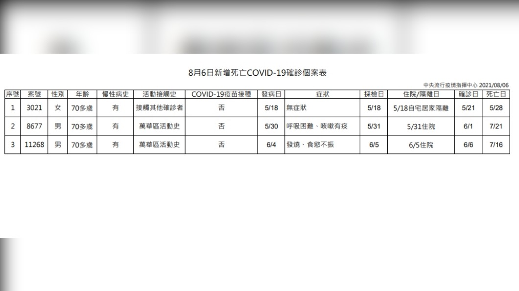 今日新增3例新冠確診死亡個案。(圖/中央流行疫情指揮中心)