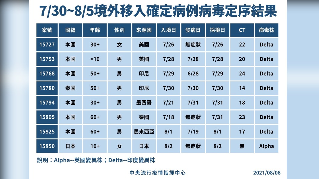 7/30至8/5境外移入確定病例病毒定序結果。(圖/中央流行疫情指揮中心)