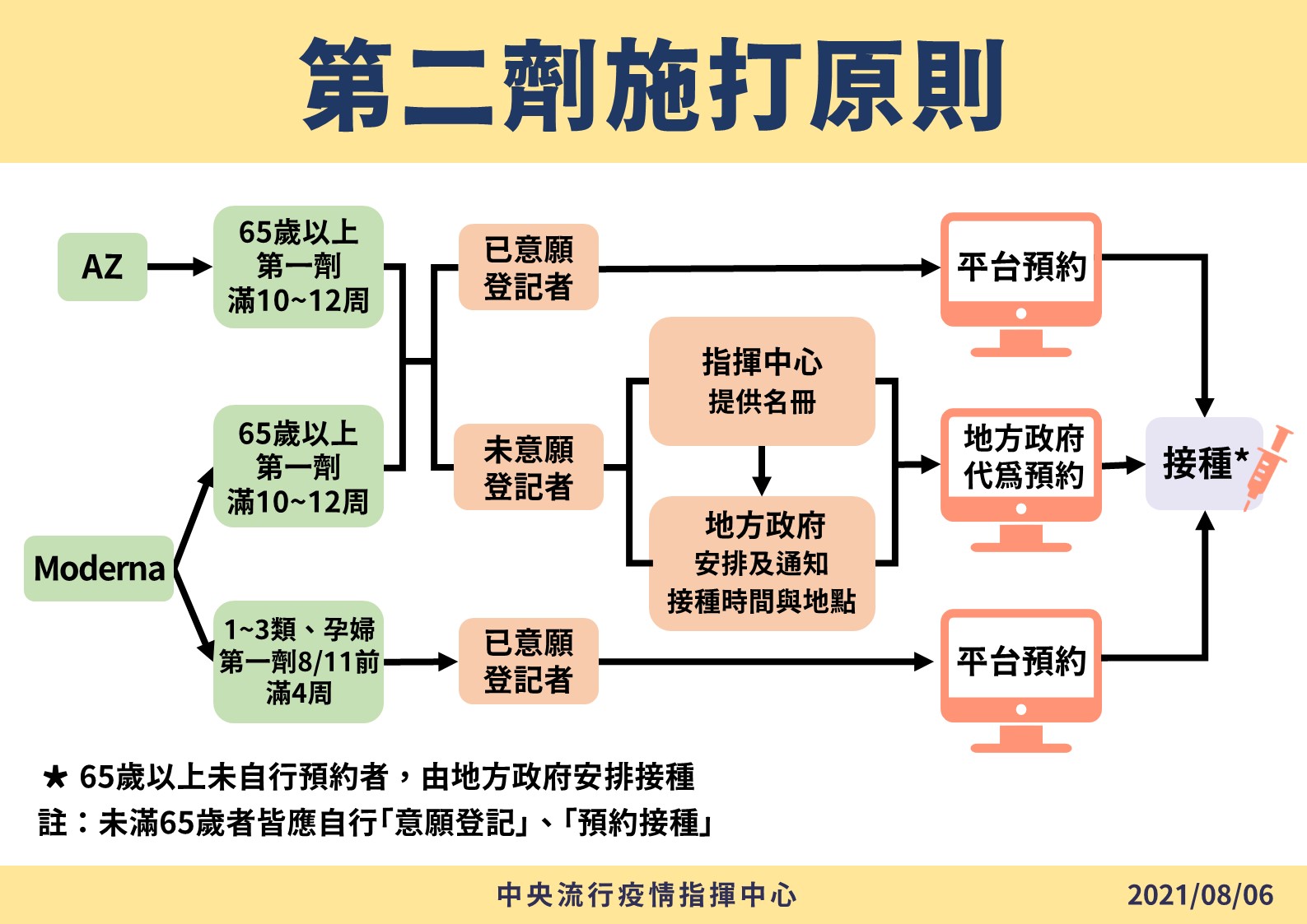 為避免數位落差，65歲以上長者第二劑採雙軌制。（圖／指揮中心提供）