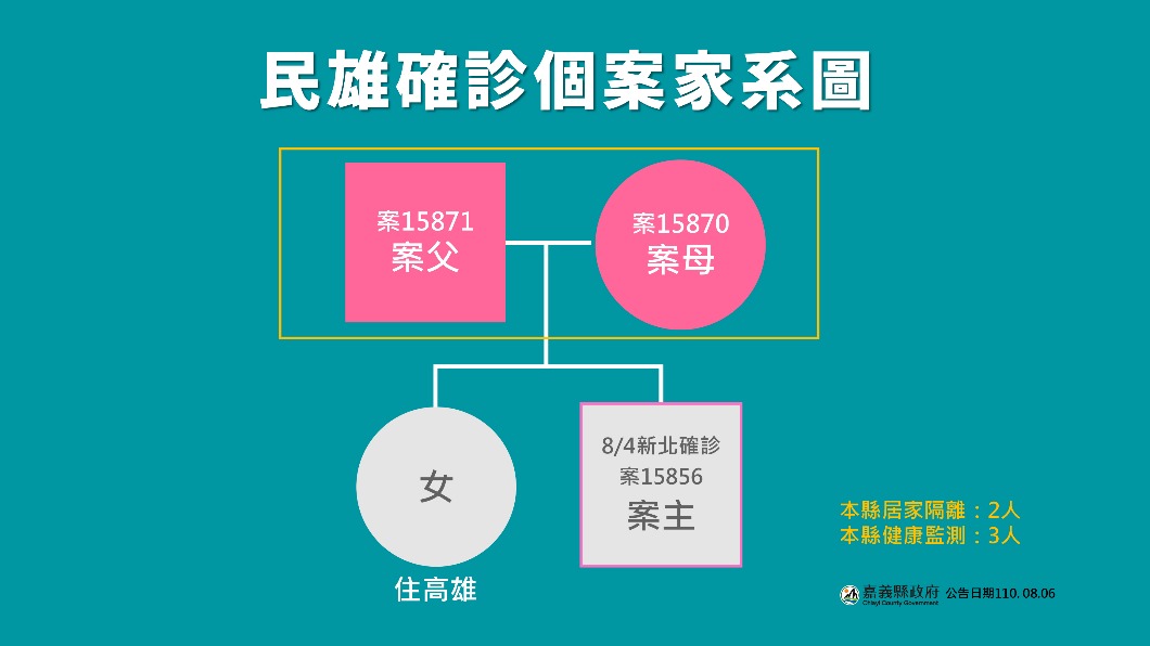 民雄確診個案家系圖。(圖/嘉義縣政府)
