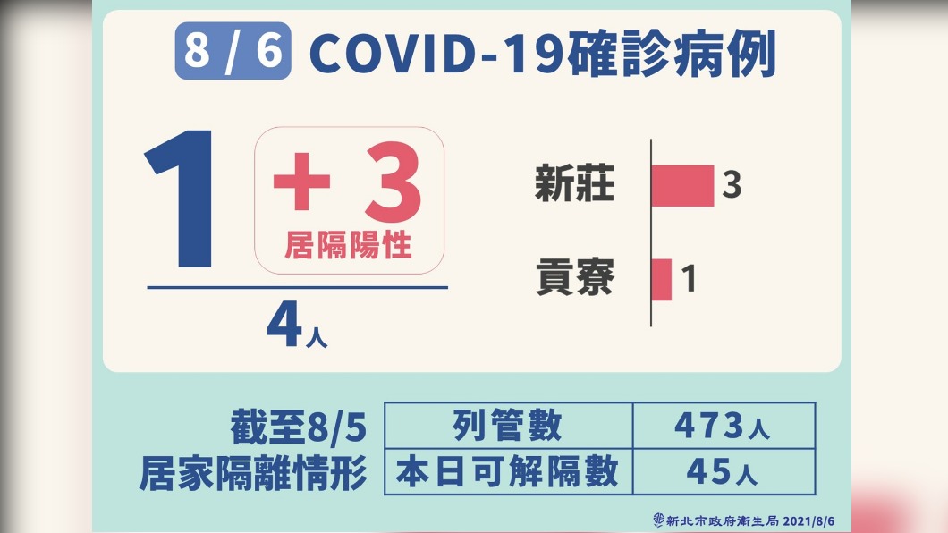 新北市最新疫情-1。(圖/新北市政府)