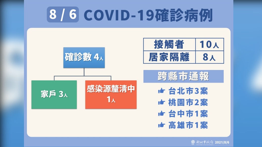 新北市最新疫情-2。(圖/新北市政府)