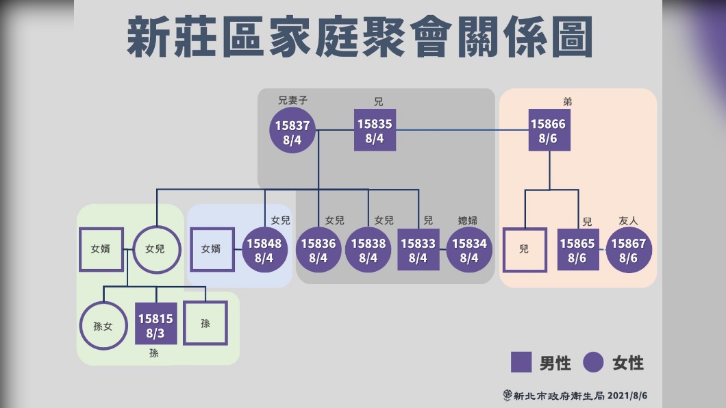 新莊區確診個案家庭聚會關係圖。(圖/新北市政府)
