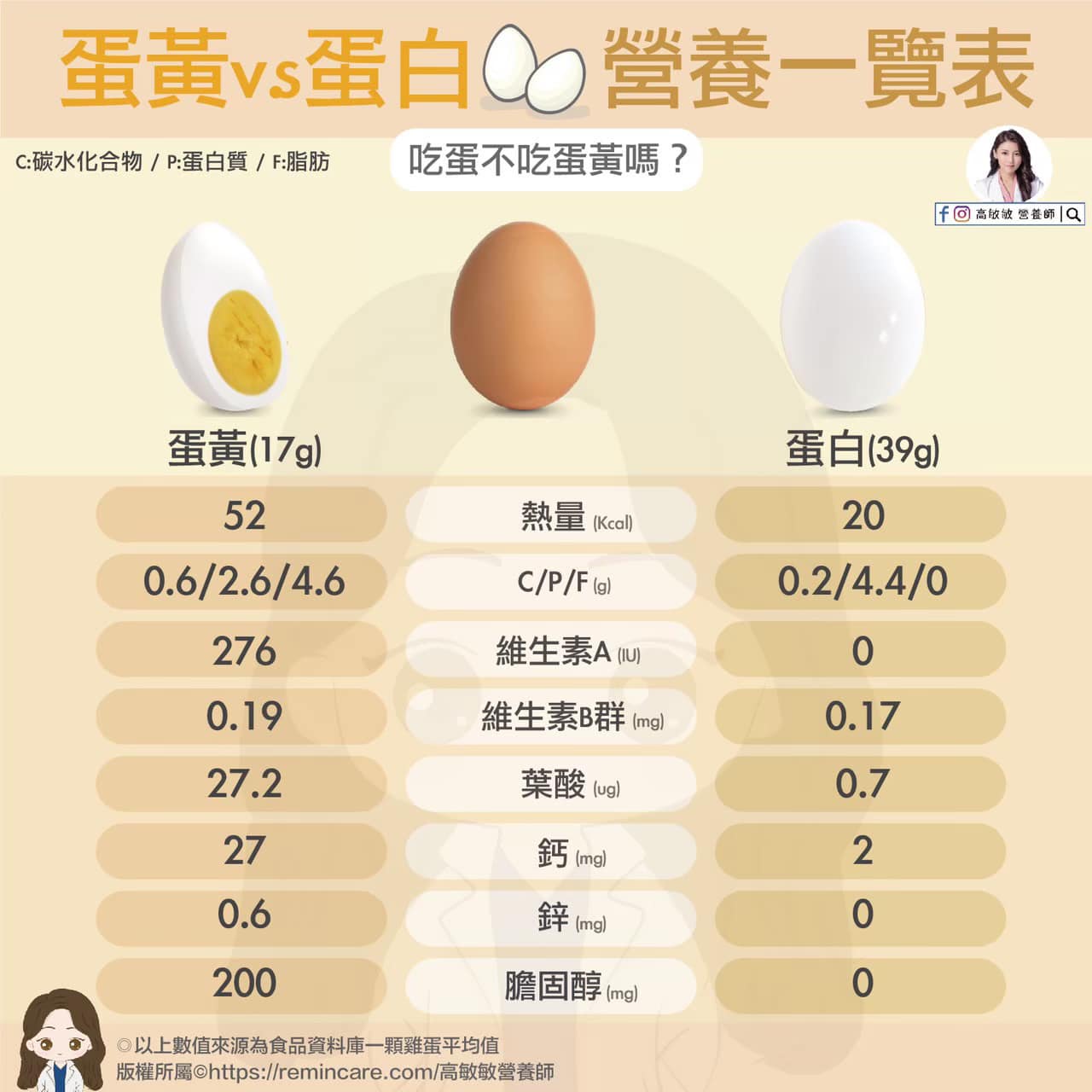 蛋黃、蛋白營養一覽表。(圖/翻攝自高敏敏臉書)