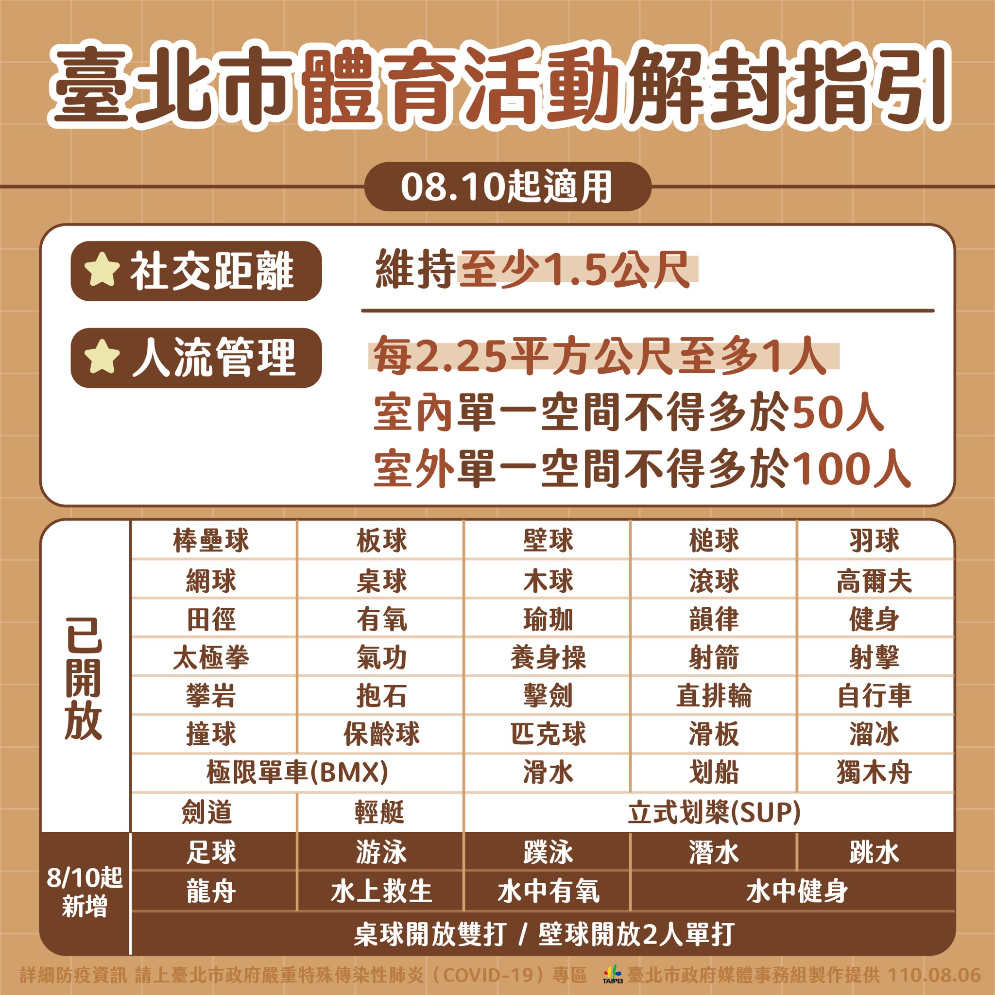 台北市體育活動解封指引。（圖／台北市政府）