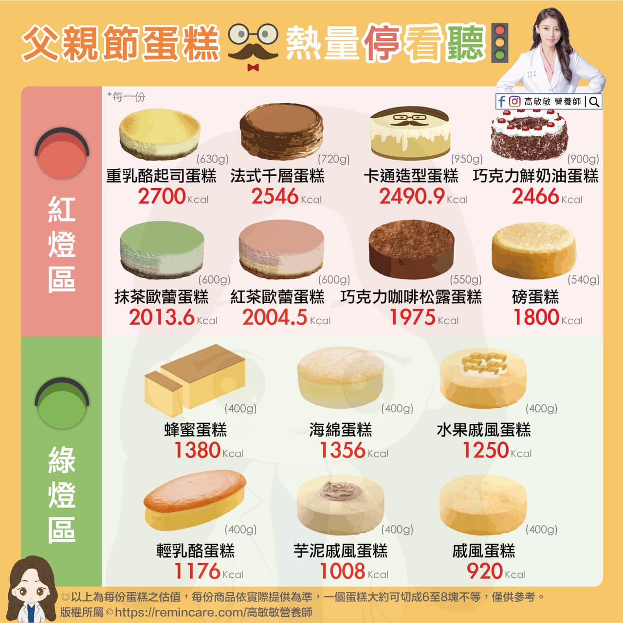 營養師高敏敏教民眾如何選擇暨健康又美味的父親節蛋糕。（圖／翻攝自高敏敏營養師 臉書）