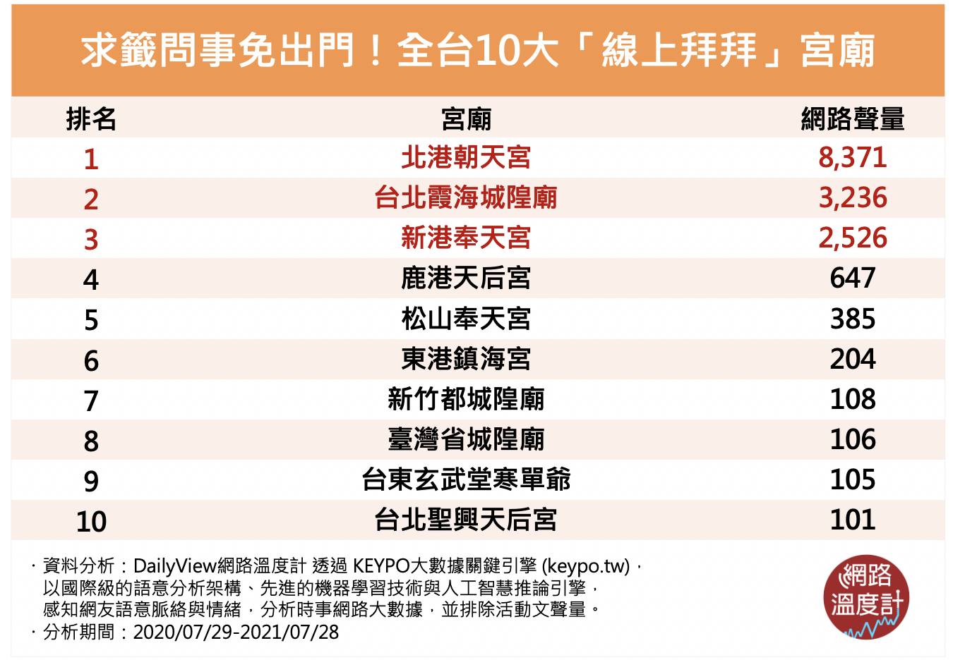 全台10大「線上拜拜」宮廟。(圖/網路溫度計)
