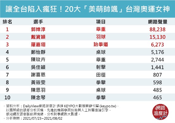讓全台瘋狂20大台灣奧運女神。（圖／網路溫度計）
