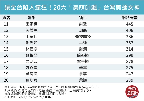 讓全台瘋狂20大台灣奧運女神。（圖／網路溫度計）