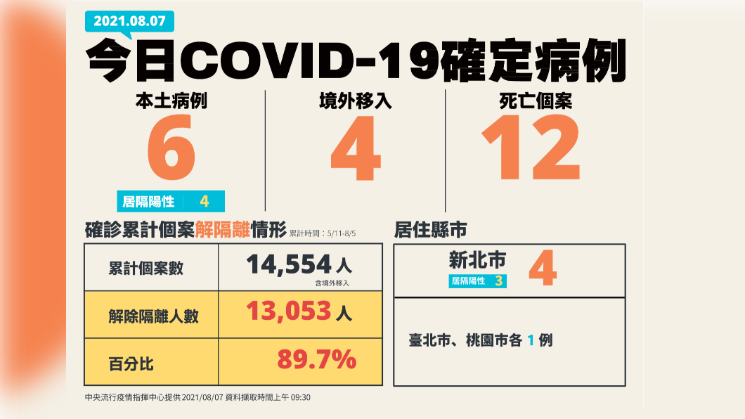 因「校正回歸」，今（7）日一口氣新增12起死亡個案。（圖／中央流行疫情指揮中心）