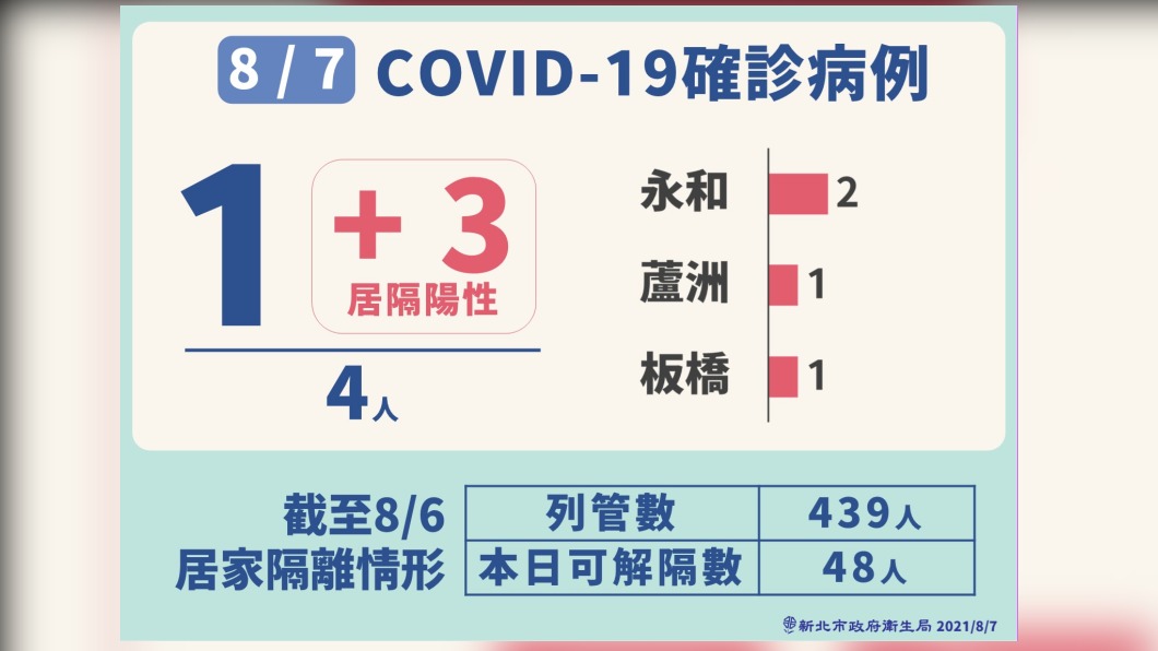 新北市8/7新冠肺炎確診病例-1。（圖／新北市政府）
