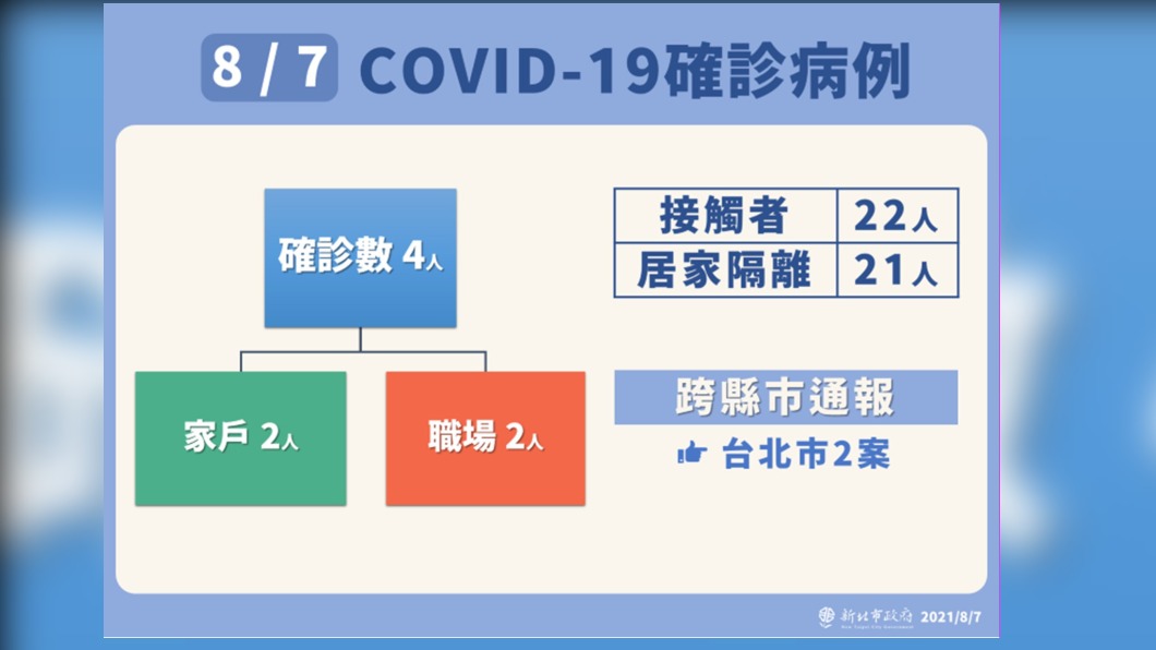 新北市8/7新冠肺炎確診病例-2。（圖／新北市政府）