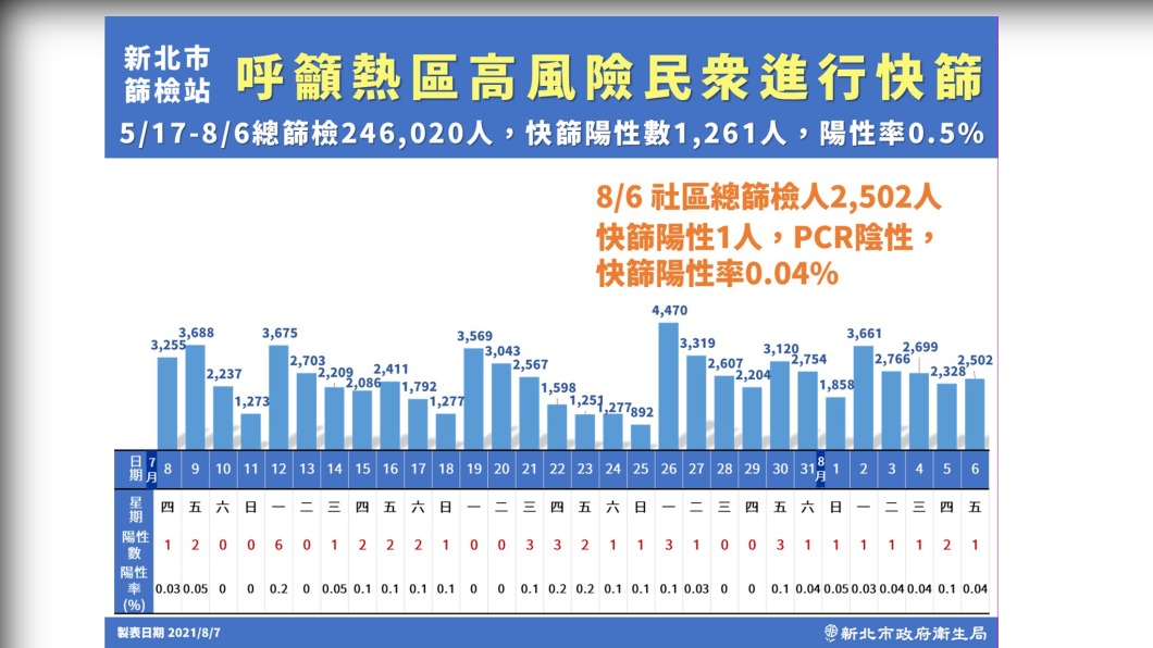 呼籲熱區高風險民眾進行快篩。（圖／新北市政府）
