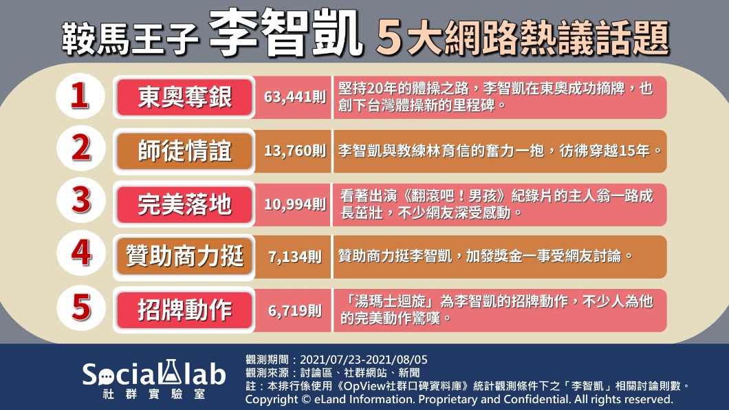 有關李智凱5大網路熱議話題。（圖／Social Lab社群實驗室提供）