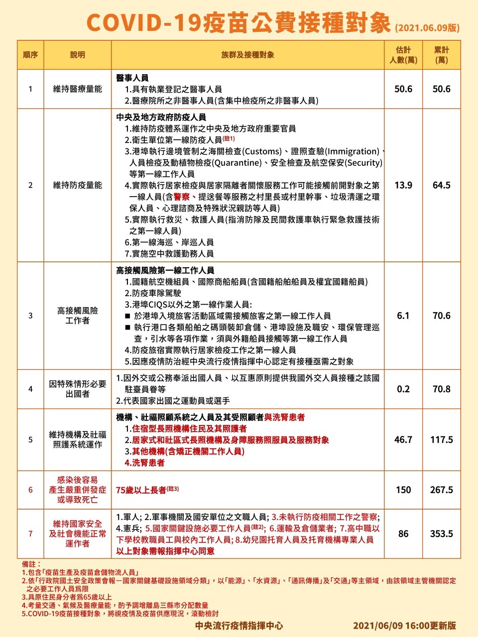 指揮中心6月公布的公費COVID-19疫苗接種名單。(圖/指揮中心)
