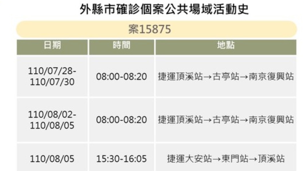 台北市政府衛生局今公布確診個案15875於北市的活動史。(圖/台北市衛生局提供)