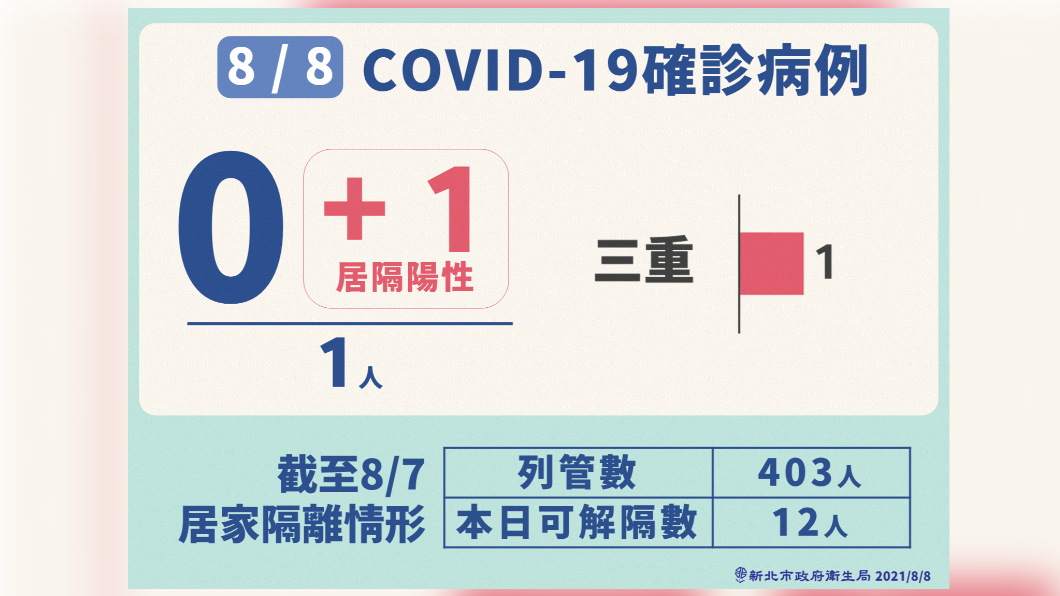 新北市8/8新冠肺炎確診病例-1。(圖/新北市政府)