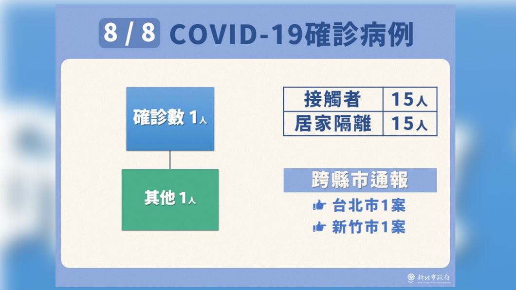 新北市8/8新冠肺炎確診病例-2。(圖/新北市政府)