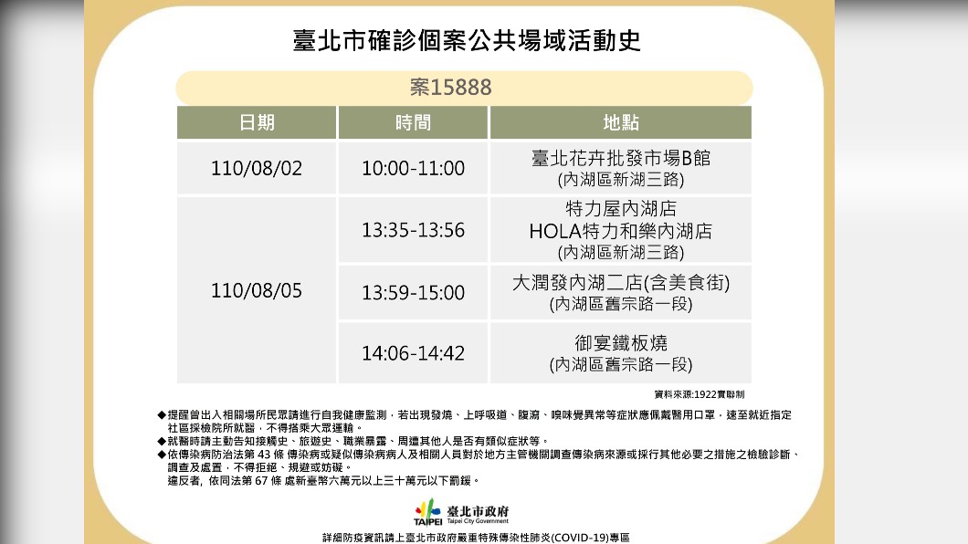 北市確診個案公共場域活動史。(圖/台北市衛生局提供)