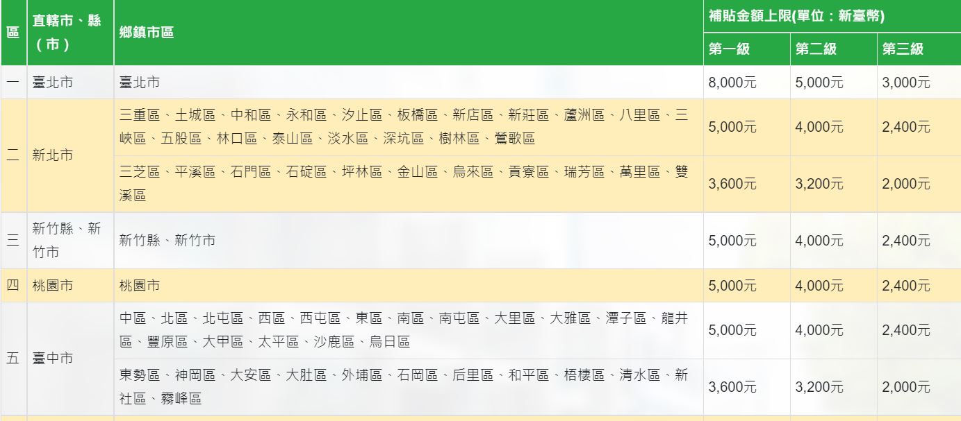 各縣市租金補助金額。(圖/翻攝自內政部營建署官網)