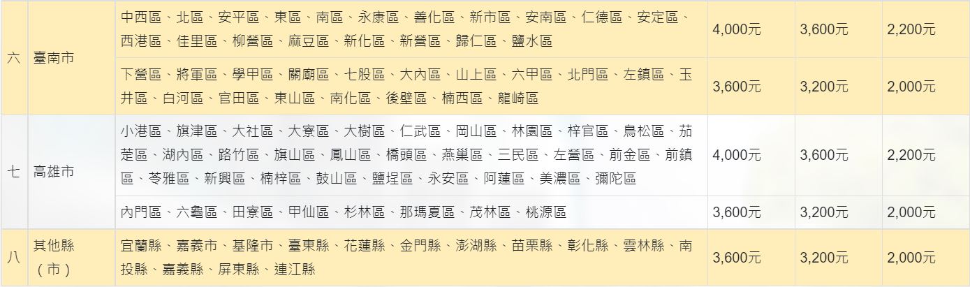 台南、高雄等其他縣市補助金額。(圖/翻攝自內政部營建署官網)
