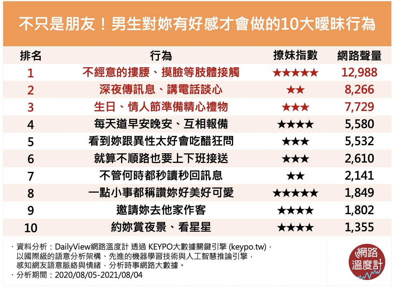 這樣做不只是朋友！男生對妳有好感才會做的10大曖昧行為。（圖／網路溫度計）