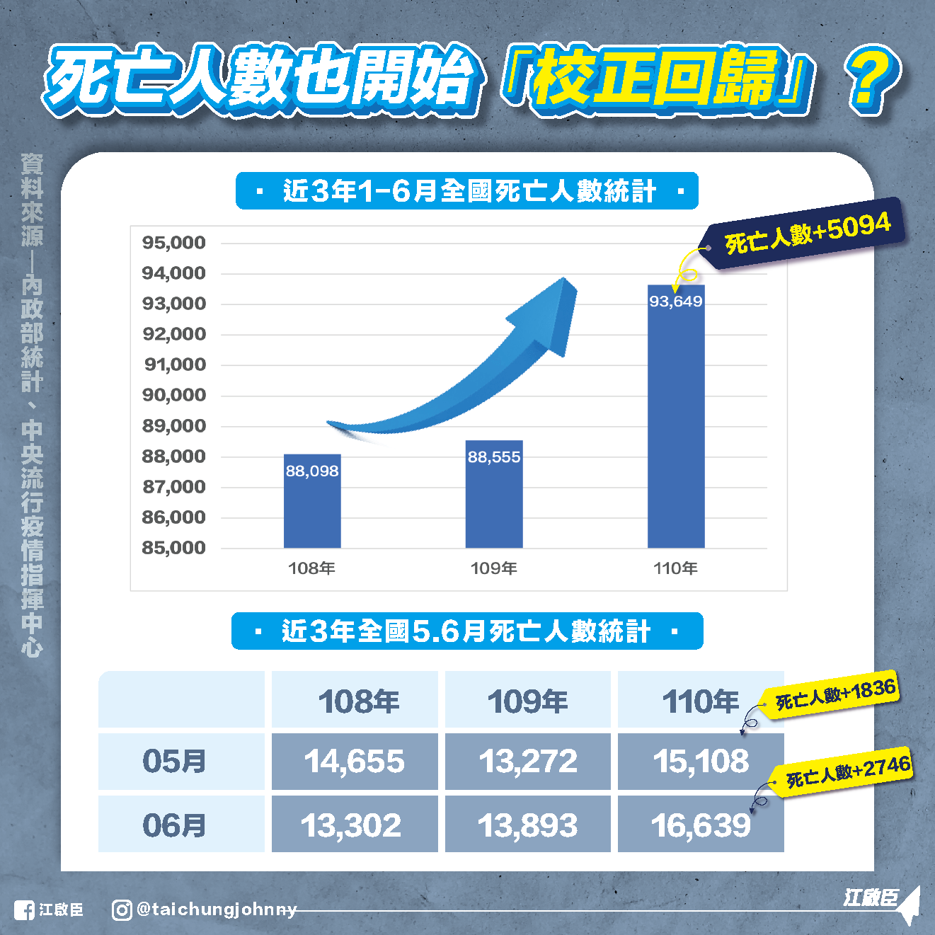 江啟臣質疑染疫死亡人數有黑數。（圖／翻攝自江啟臣臉書）