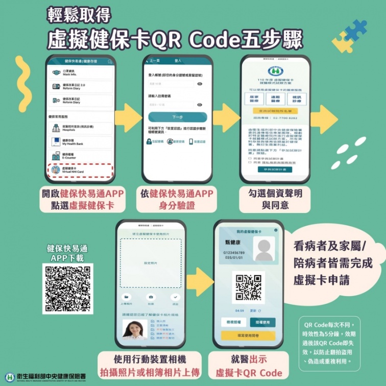 輕鬆取得虛擬健保卡QR Code五步驟。（圖／衛生福利部中央健康保險署）