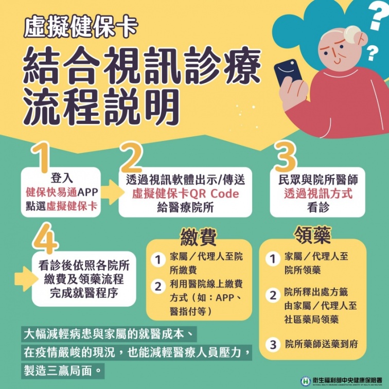 虛擬健保卡結合視訊診療流程說明。（圖／衛生福利部中央健康保險署）