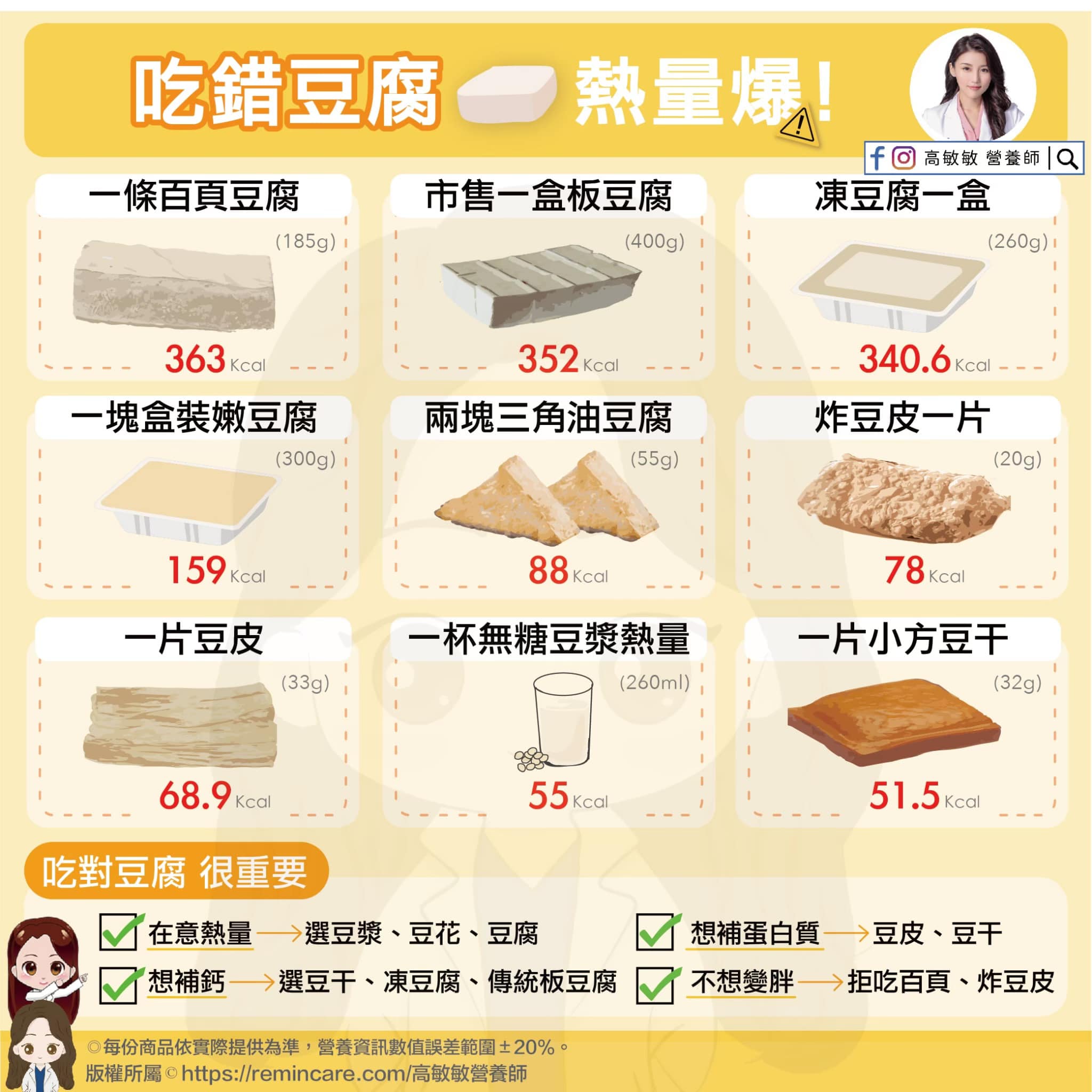 吃錯豆腐熱量爆。(圖/翻攝自高敏敏 營養師臉書)