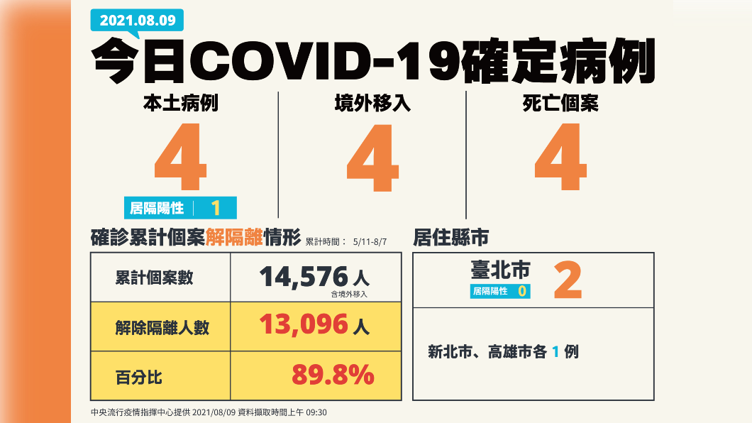 今日COVID-19確定病例,新增4例本土及4例境外移入。(圖/中央流行疫情指揮中心)