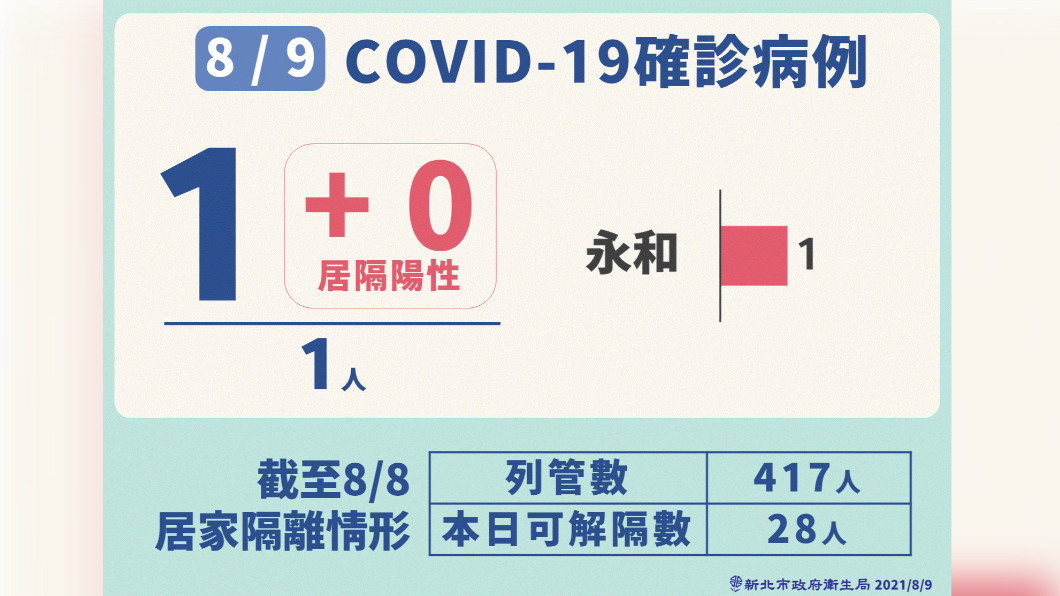 8/9新北市COVID-19確定病例-1。（圖／新北市政府）
