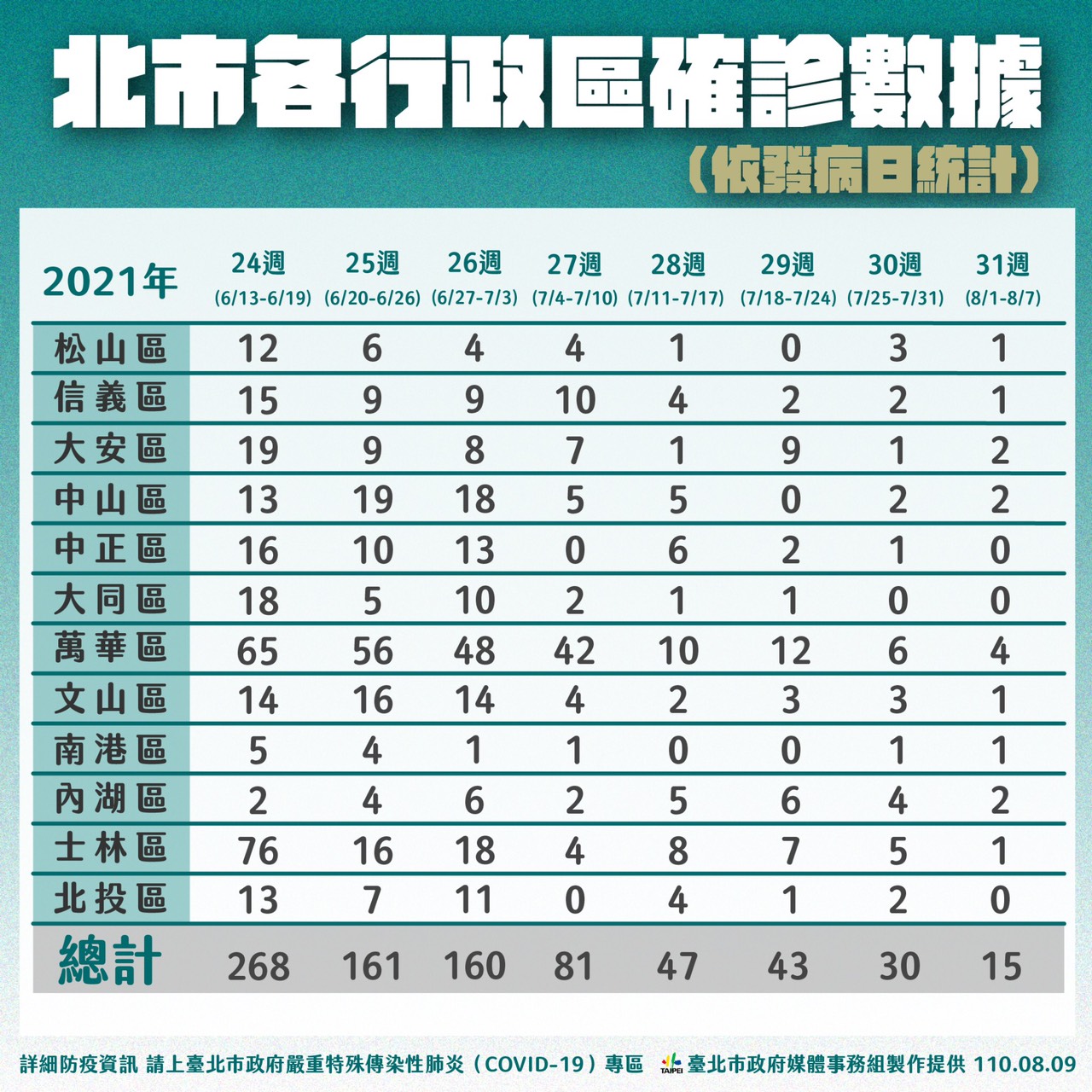 北市各行政區確診數據。(圖/台北市政府)