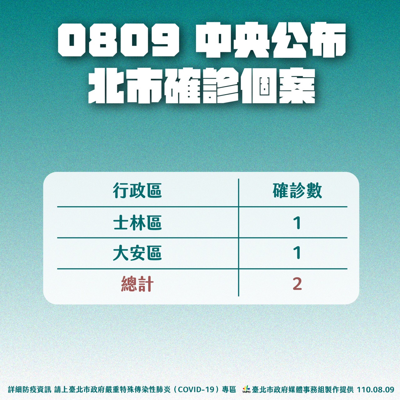 0809中央公布北市確診個案。(圖/台北市政府)