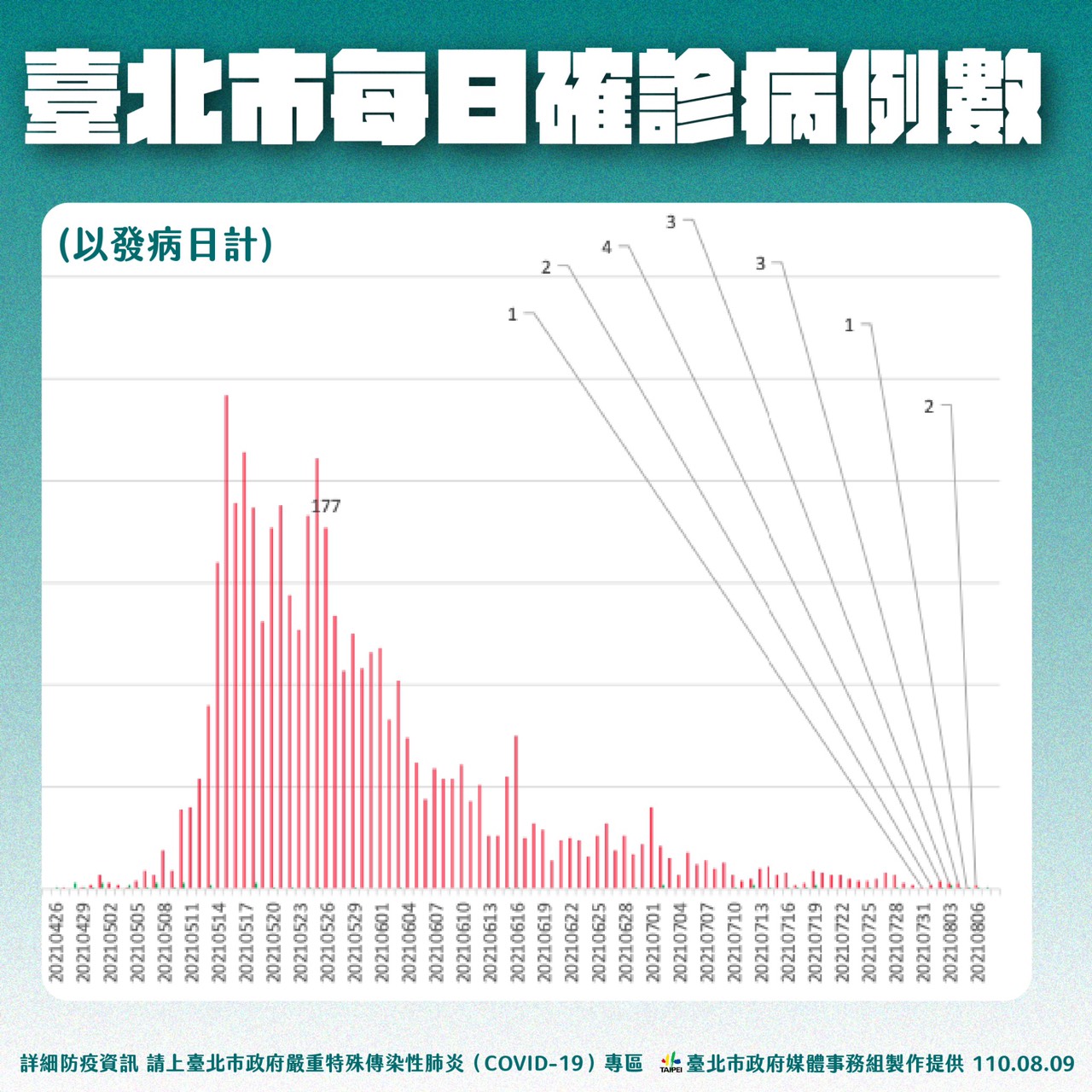 台北市每日確診病例數。(圖/台北市政府)