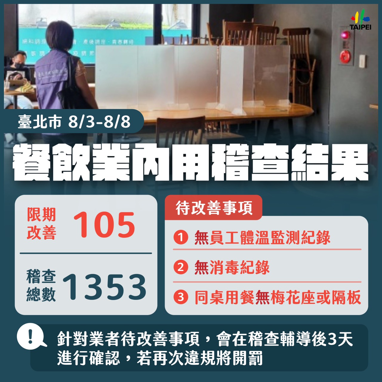 臺北市8/3-8/8餐飲業內用稽查結果。（圖／台北市政府）