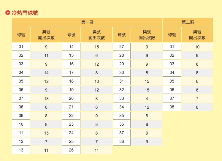 今年威力彩冷熱門球號。(圖/翻攝自台灣彩券)
