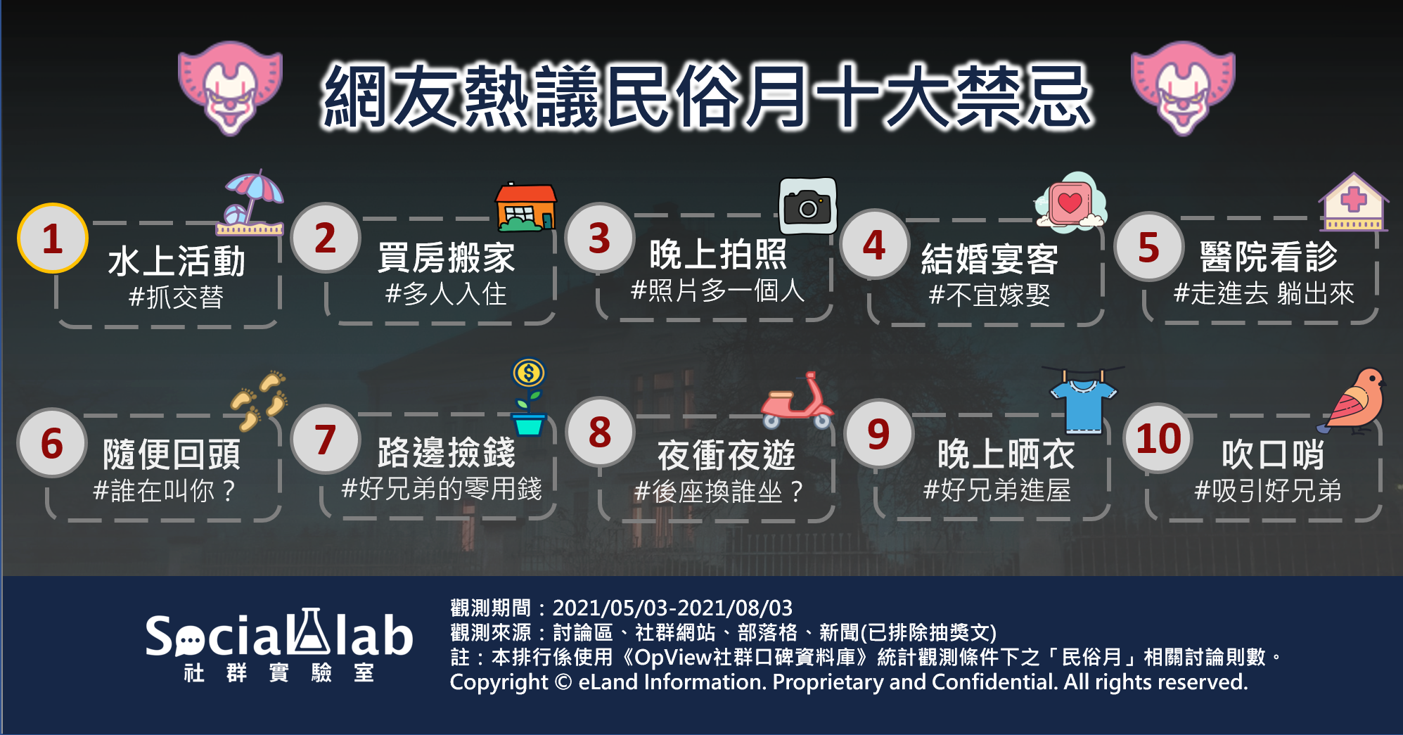 網友熱議民俗月10大禁忌。（圖／Social Lab社群實驗室）
