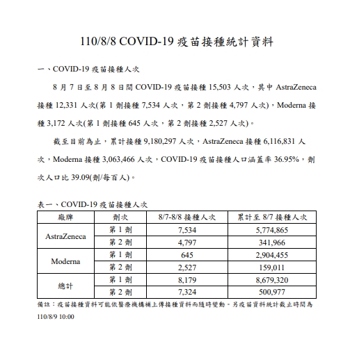 國內新冠疫苗接種數據。（圖／翻攝自疾管署網站）