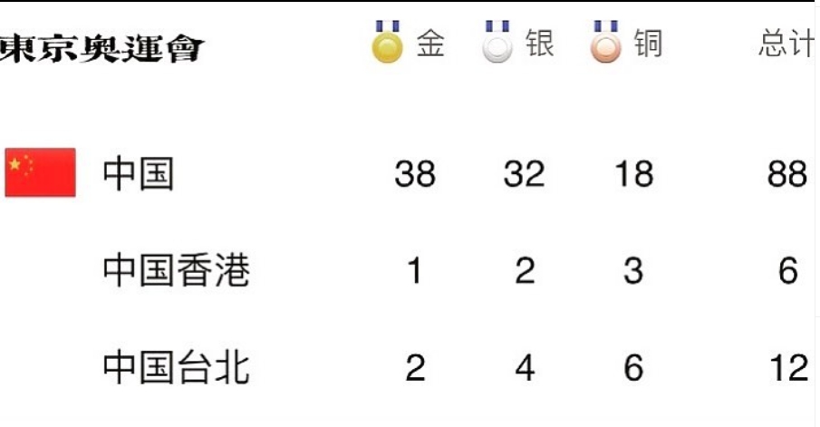 王祖賢上傳的奧運成績表顯示為「中國台北」。(圖/翻攝自wangzuxian_joeywong IG)
