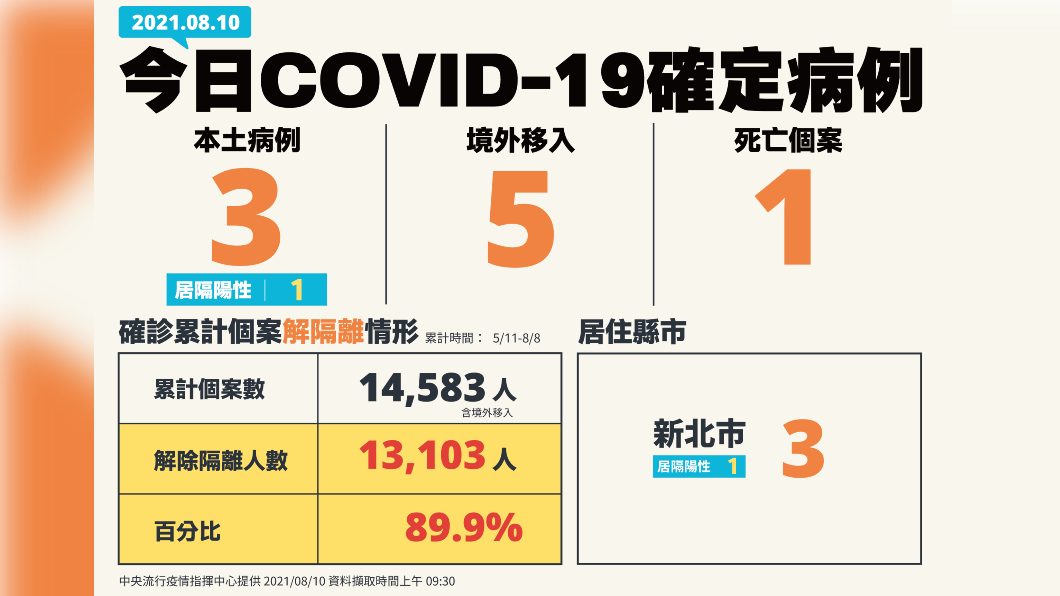 今日COVID-19確定病例,新增3例本土及5例境外移入。(圖/中央流行疫情指揮中心)