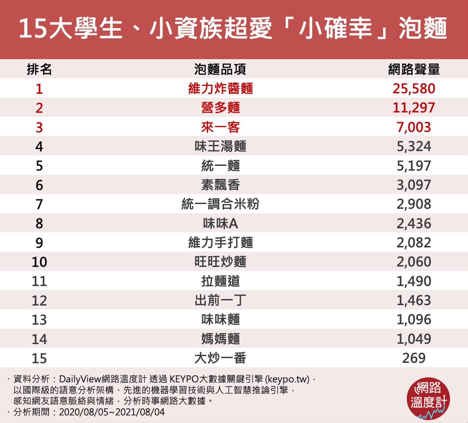 15大小資族、學生超愛「小確幸」泡麵。（圖／網路溫度計）