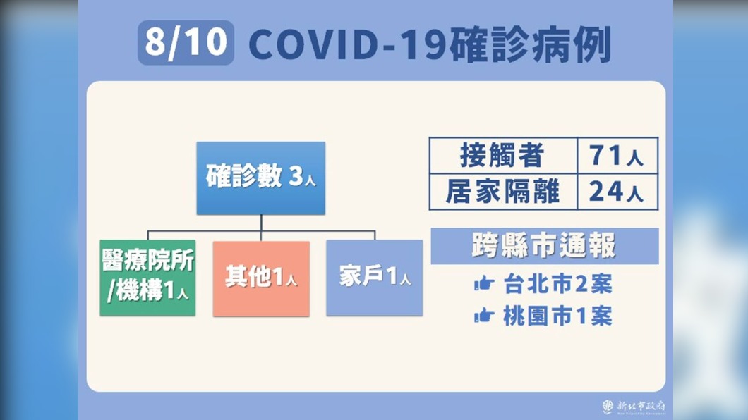8/10新北市COVID-19確定病例-2。(圖/新北市政府)