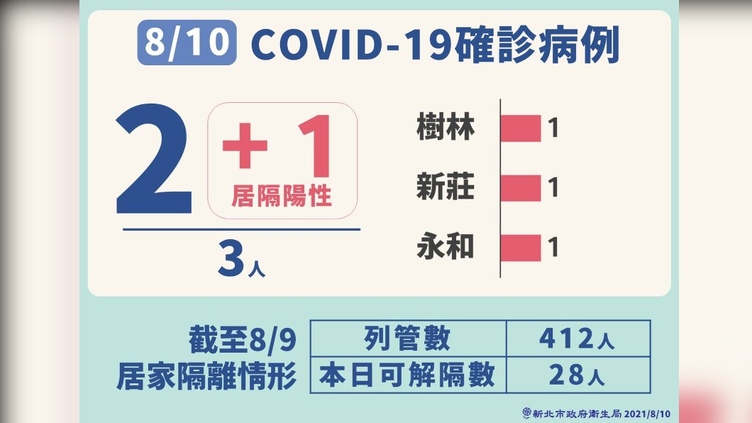 8/10新北市COVID-19確定病例-1。(圖/新北市政府)