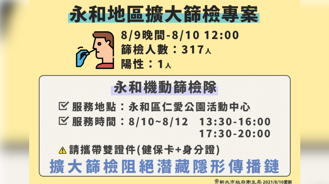 永和地區擴大篩檢專案。（圖／新北市政府提供）