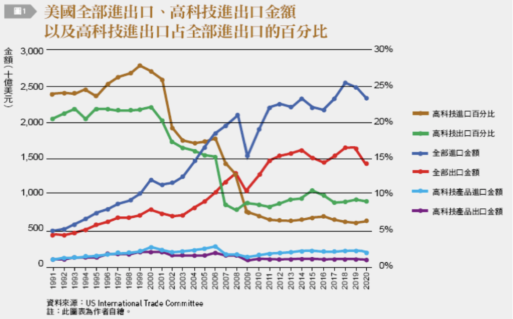 美國全部進出口、高科技進出口金額以及高科技進出口占全部進出口的百分比。（圖／台灣銀行家）