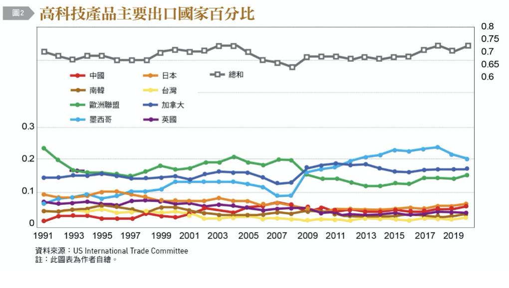 高科技產品主要出口國家百分比。（圖／台灣銀行家）