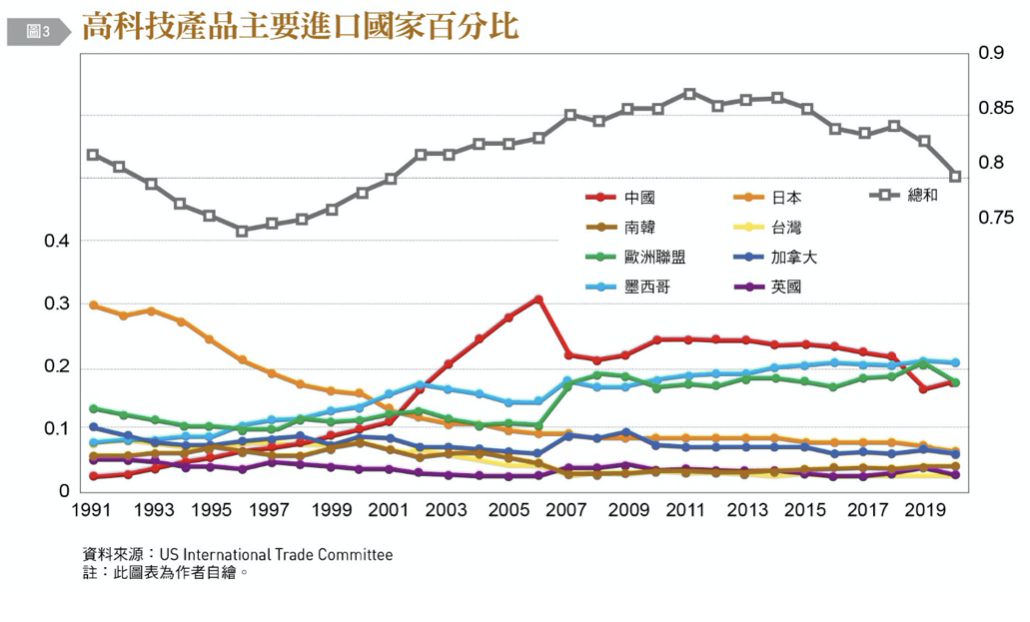 高科技產品主要進口國家百分比。（圖／台灣銀行家）