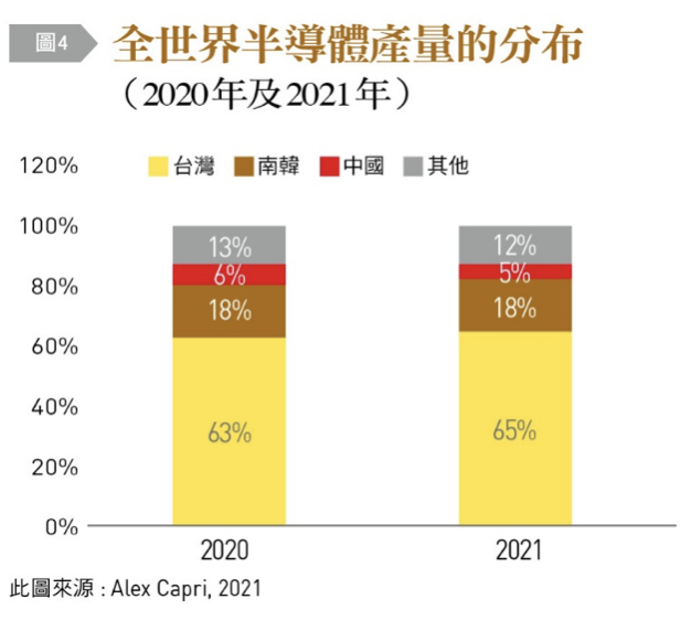 全世界半導體產量的分布。（圖／台灣銀行家）