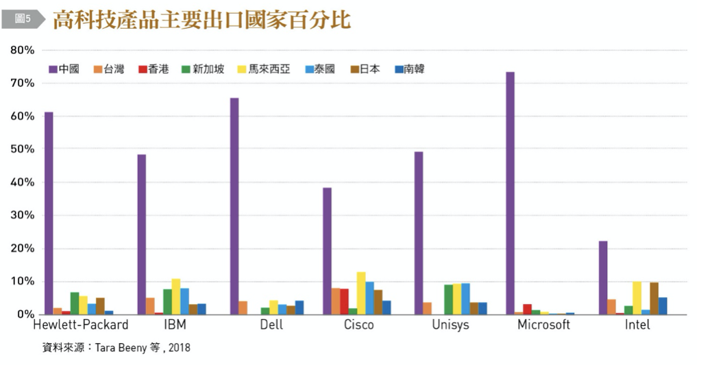 高科技產品主要出口國家百分比。（圖／台灣銀行家）